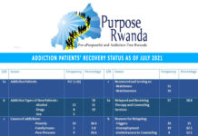 ADDICTION PATIENTS’ RECOVERY STATUS AS OF JULY 2021