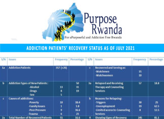 ADDICTION PATIENTS’ RECOVERY STATUS AS OF JULY 2021