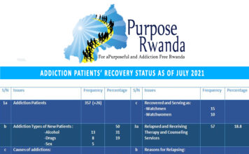 ADDICTION PATIENTS’ RECOVERY STATUS AS OF JULY 2021