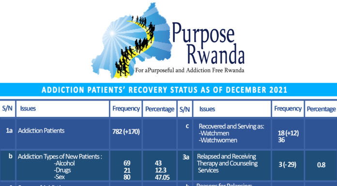 REHABILITATION OF ADDICTION PATIENTS FOR GOOD HEALTH